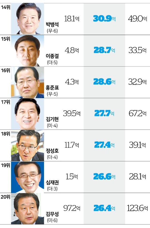 다선 국회의원 재산증가 현황. 그래픽=송정근 기자