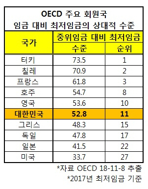 [사진=OECD 주요 회원국 임금 대비 최저임금의 상대적 수준]