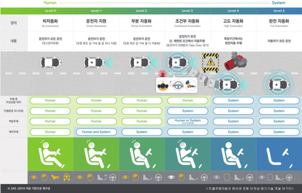 자율주행 이미지 [123RF][자료=한국교통안전공단 ‘자율주행자동차 제어권 전환 안전성 평가기술 개발 연구단’]