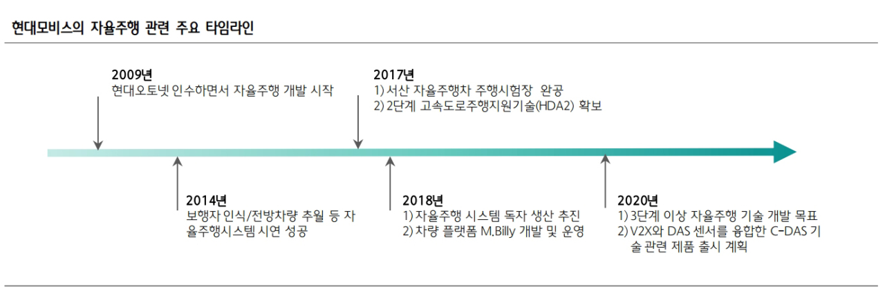 현대모비스 CES에서 공개한 미래자율주행 컨셉 엠비전. [현대모비스 제공][자료=현대모비스]내비게이션과 카메라 정보 연동한 프리뷰 에어서스펜션 기술 개념도. [현대모비스 제공]