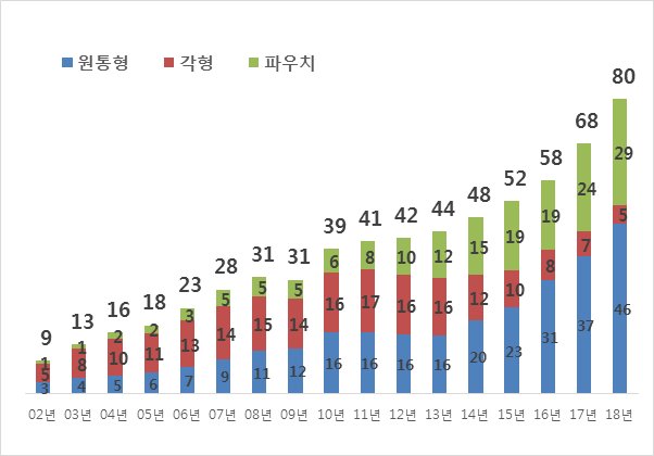 소형 배터리 시장 현황