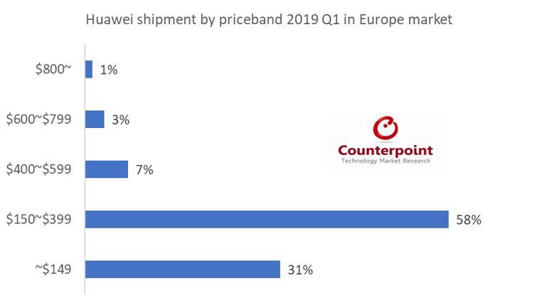(사진) 2019년 1분기 화웨이 유럽시장 가격대별 점유율 [카운터포인트리서치 제공]
