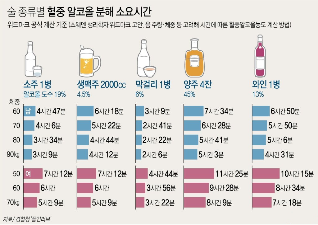 위드마크 공식에 따른 주종별 혈중 알코올 분해 소요시간 [연합 ]