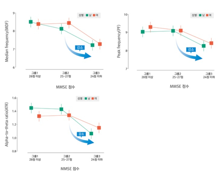 치매선별검사 3개 점수군에 따라 뇌파 바이오마커(MDF, PF, ATR) 감소 경향성 [한의학연 제공]