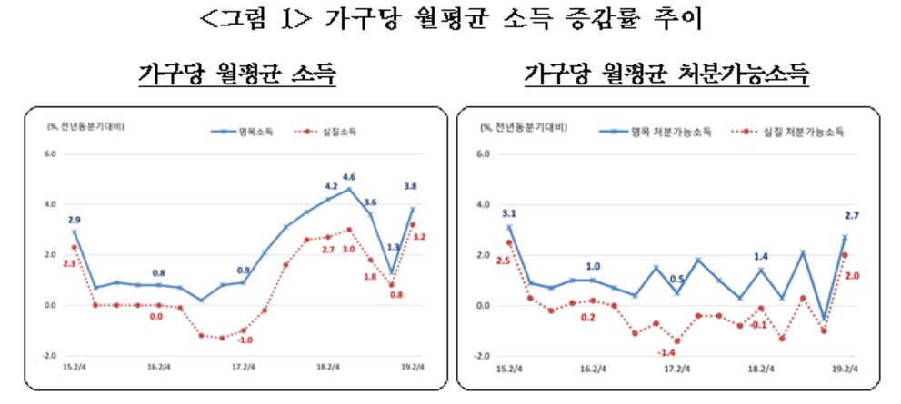 〈자료: 통계청〉