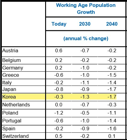 노동인구 증가율여성 노동 참여율