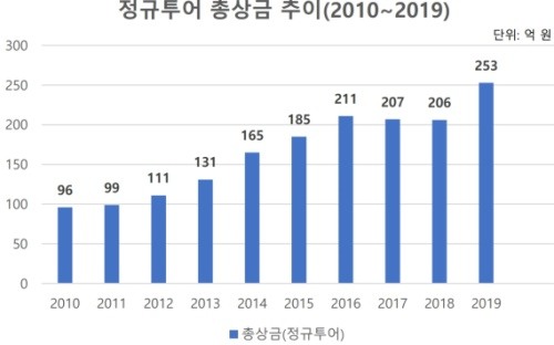 KPGA투어의 최근 10년간 총상금 추이 [자료= KLPGA]