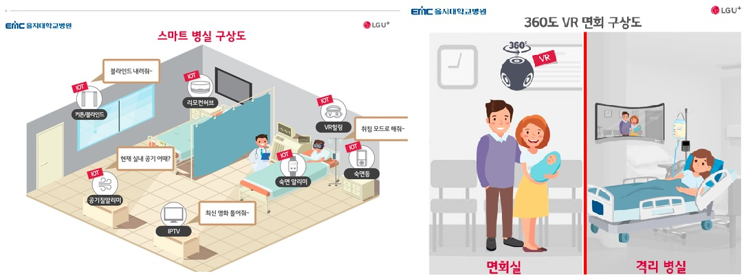 5G 기술을 바탕으로 구현될 스마트 병실의 모습 [LG유플러스]