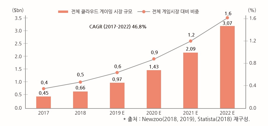 클라우드 게임시장 성장률 그래프