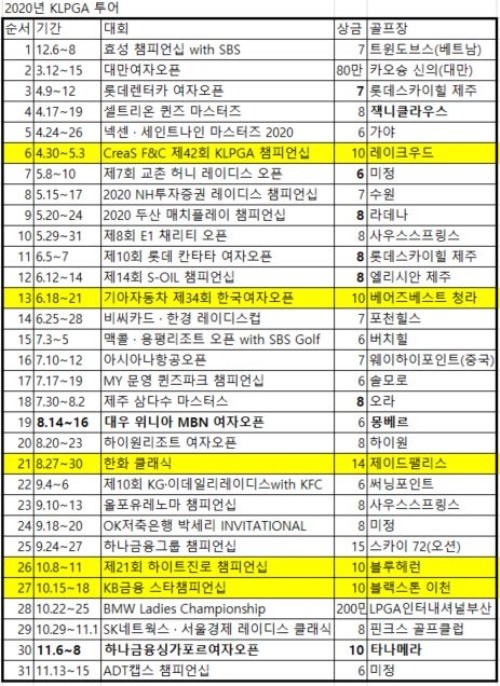 올해 KLPGA는 신설 대회를 포함해 31개의 대회를 치른다. 상금 단위는 억원. 대만여자오픈과 BMW레이디스는 달러로 총 280만 달러.