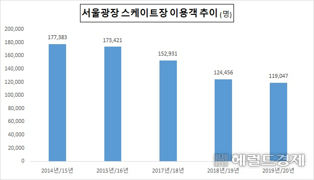 19일 오후 서울광장 주변에 시설물 철거를 위한 가림막이 쳐져 있다. 코로나19 예방을 위해 지난 1일 조기 폐장된 서울광장 스케이트장은 오는 26일까지 철거된다. [한지숙 기자]