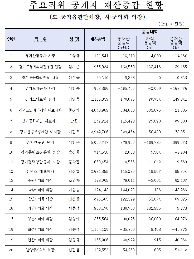 경기도 공직자 재산변동 1경기도 공직자 재산변동 2경기도 공직자 재산변동 3