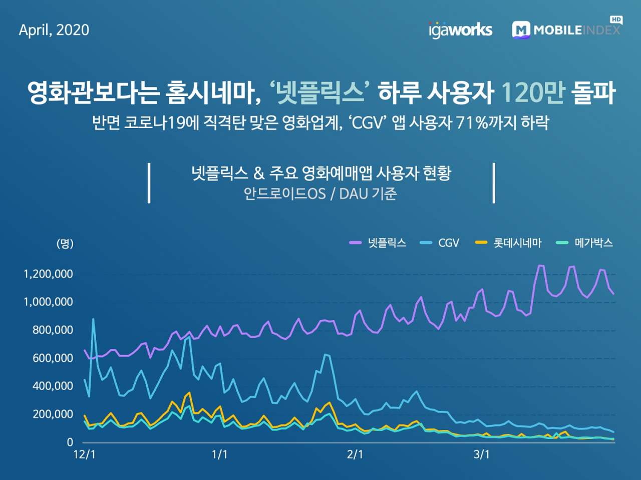 넷플릭스와 주요 영화예매앱 사용자 현황[아이지에이웍스 제공]