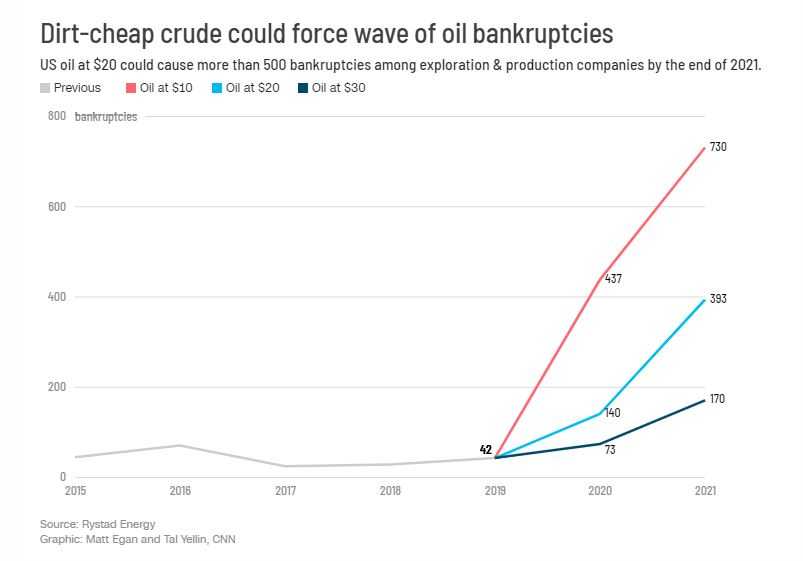 서부텍사스산원유(WTI) 배럴당 가격에 따른 미국 내 에너지 관련 회사 파산 예상치. [리스태드 에너지, CNN]