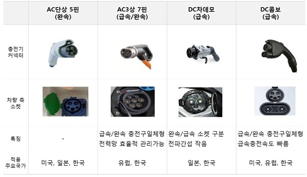 전기차 충전 방식 (출처 : 환경부 전기차 충전소 홈페이지)