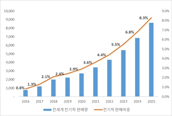 글로벌 전기차 시장 전망 (출처 : 유진투자증권)