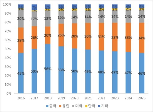 글로벌 전기차 시장의 국가별 비중 (출처 : 유진투자증권)