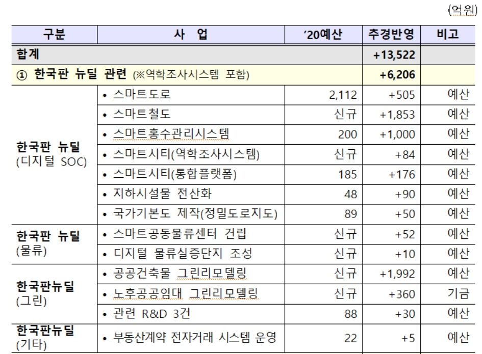 [국토교통부 제공]