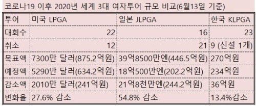 세계 3대 투어의 변화, 애초 목표에 비해 현재 대회 규모와 상금액 변화를 비교했다.