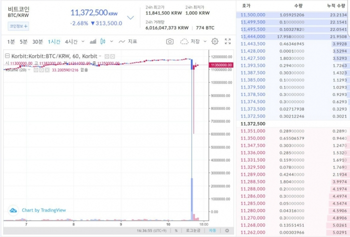 코빗에서 비트코인이 1000원에 거래됐다. 사진=코빗