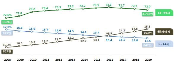2008∼2019년 주민등록인구 연령계층별 분포 변화