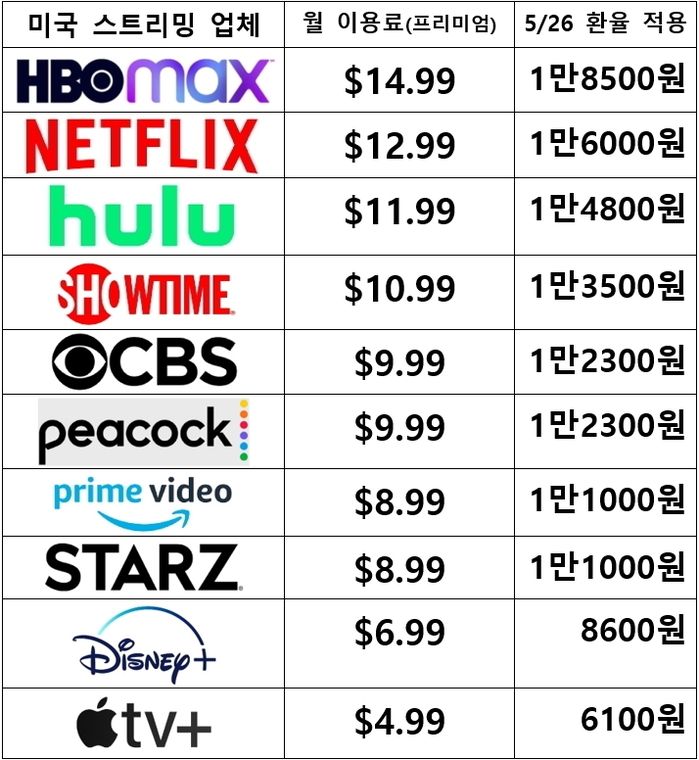 미국 스트리밍 업체 이용료 비교표