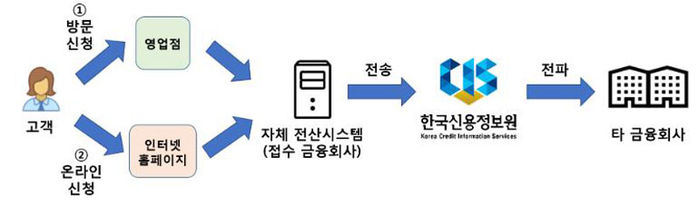 '금융주소 한번에' 서비스 개요