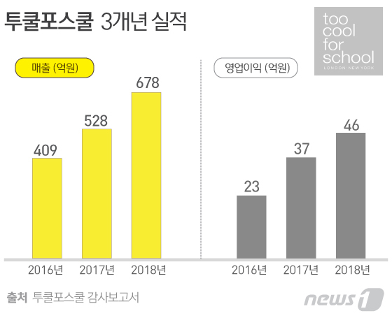 © News1 김일환 디자이너