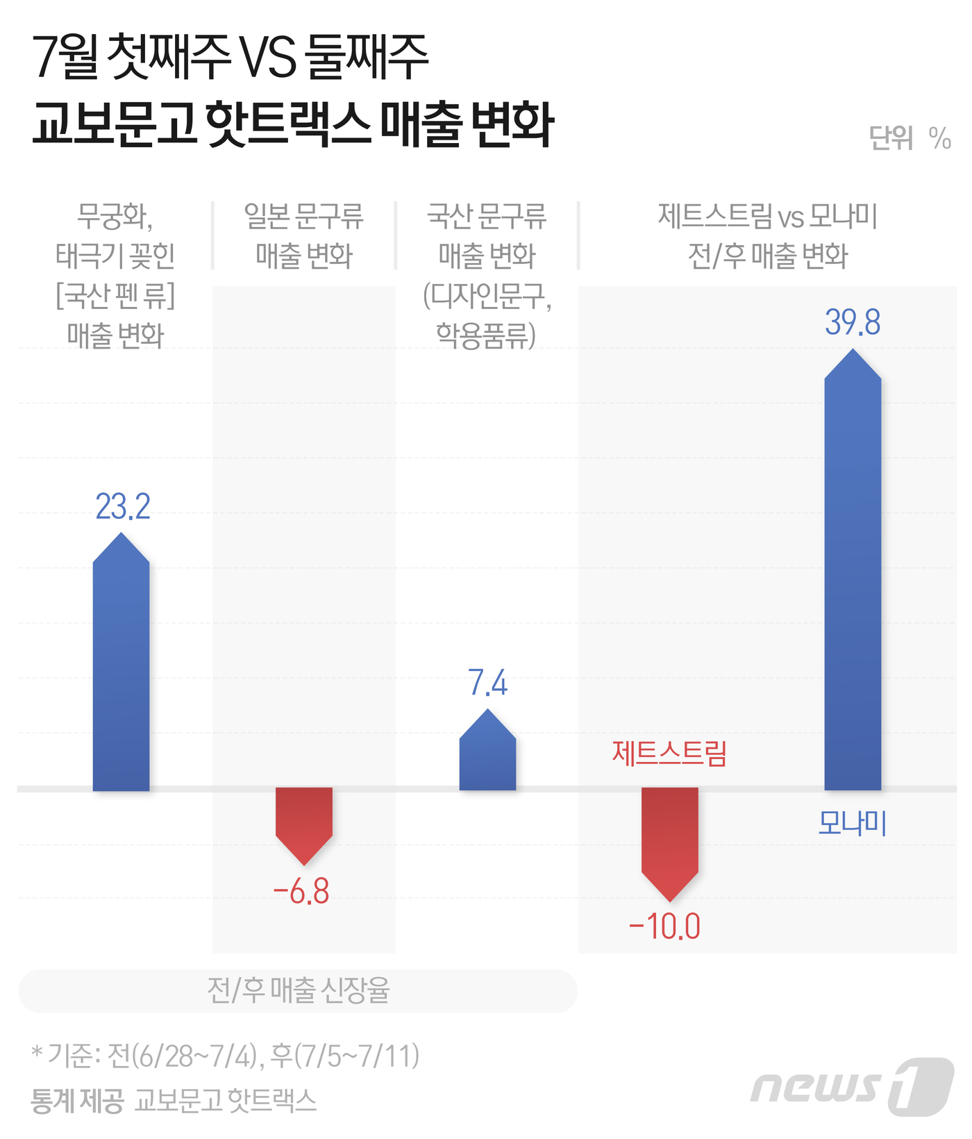 교보문고 핫트랙스 '7월 첫째주와 둘째주 문구류 매출  변화 © News1 최수아 디자이너