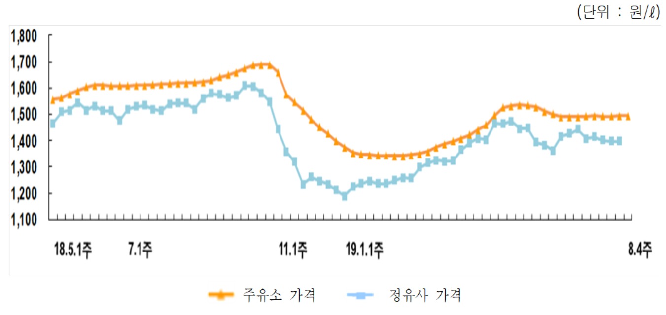 유류세 인하 마지막주…전국 휘발유값 리터당 1494원 : zum 뉴스