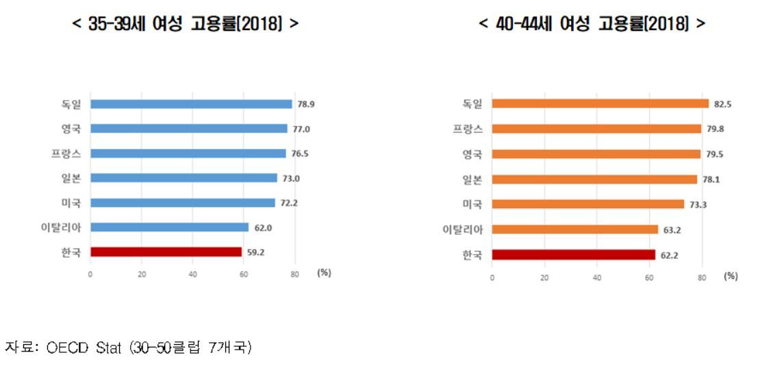 2018년 OECD 가입 주요 7개국 중에서 인구 5000만명 이상, 국민소득 3만달러 이상인 '30-50클럽'의 35~44세 여성 고용률 추이(자료=한국경제연구원) © 뉴스1