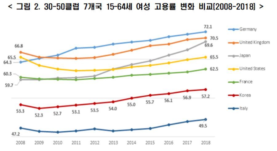 지난 10년(2008~2018)간 OECD 가입 주요 7개국의 여성 고용률 추이(자료=한국경제연구원) © 뉴스1