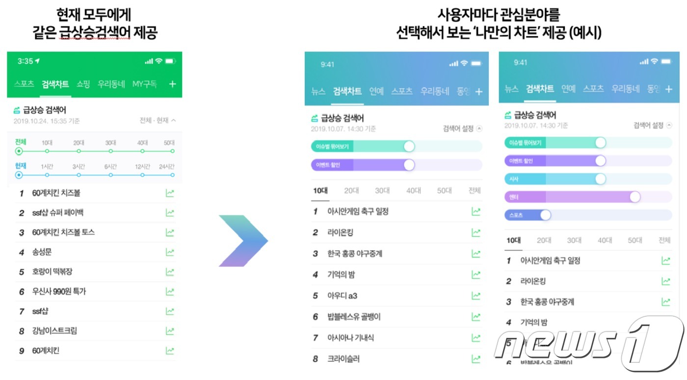 네이버 실시간 급상승 검색어 서비스 개편 예시(자료 : 네이버) © 뉴스1