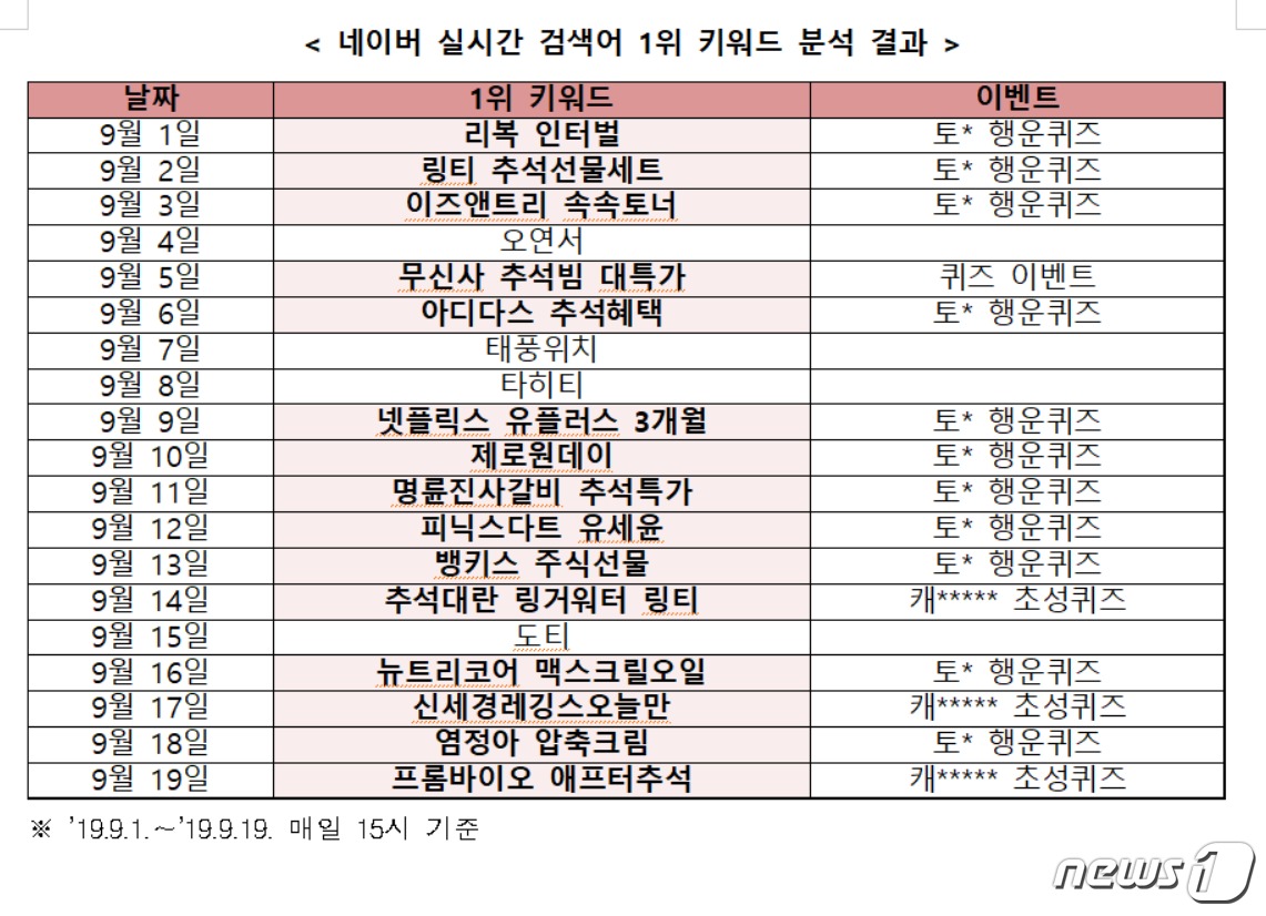 네이버 실시간 검색어가 광고판으로 전락했다는 주장이 나왔다. (김성태의원실 제공) © 뉴스1