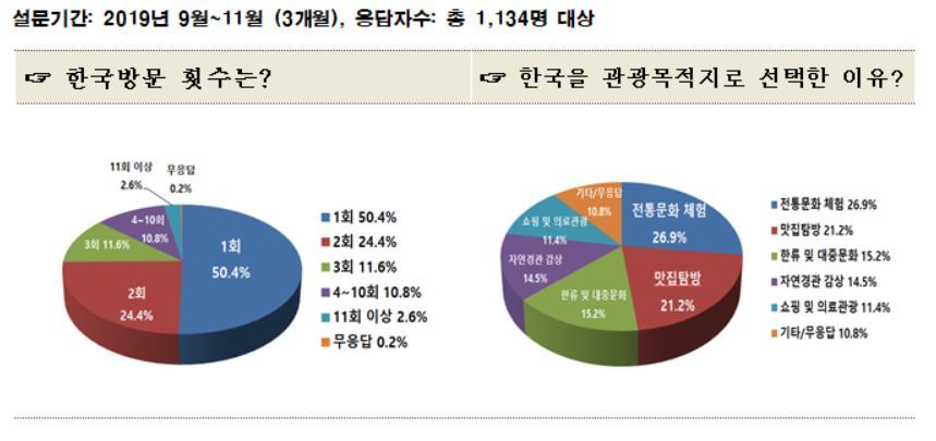 KATA관광통역안내소 방문 외국인 개별관광객(FIT) 설문조사 결과. 한국여행업협회 제공
