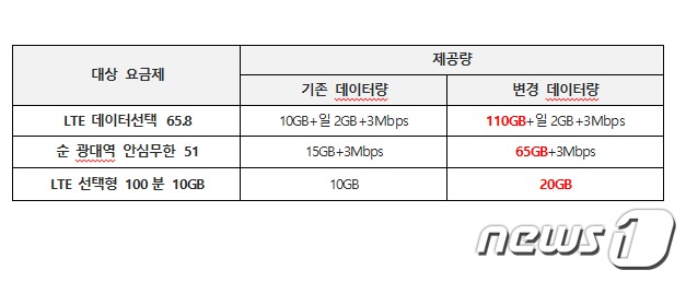KT는 11일 알뜰폰 요금제를 이용하는 고객에게 월 최대 100GB의 추가 데이터를 1년간 무료로 제공하겠다고 밝혔다. © 뉴스1