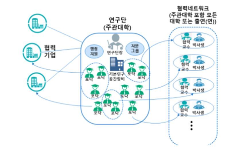 30일 과학기술정보통신부는 첨단 기술혁신을 주도할 핵심인재 확보와 이들의 산업계 진출을 지원하는 '키우리'(KIURI) 사업에 서울대와 성균관대, 연세대, 포항공대 등 4개 대학을 선정했다고 밝혔다. (과기정통부 자료 갈무리) 2020.04.30/뉴스1