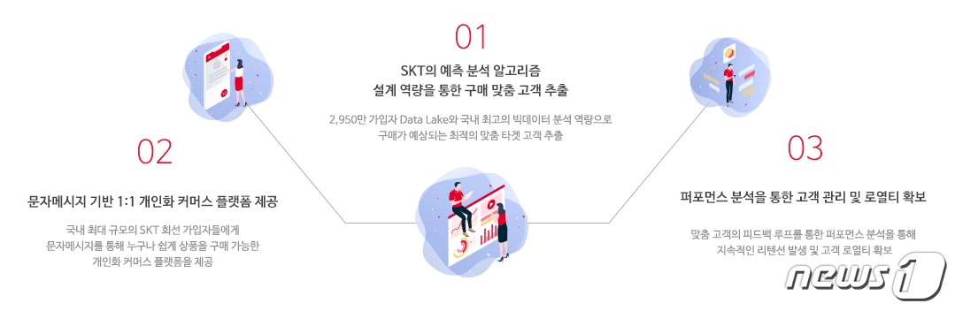 (SKT 제공) © 뉴스1