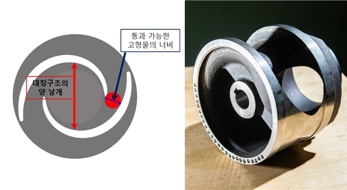 양 날개 대칭구조의 회전체 (왼쪽) 중심축이 치우치지 않는 설계를 통해 개발한 단일채널 펌프 용 회전체 (오른쪽) (한국생산기술연구원 제공) 2020.05.19 / 뉴스1