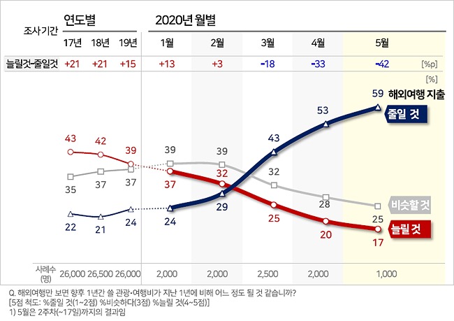 해외여행 지출의향