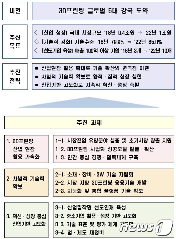 제2차 3D프린팅산업 진흥 기본계획 비전 및 추진과제 (기본계획 갈무리) © 뉴스1