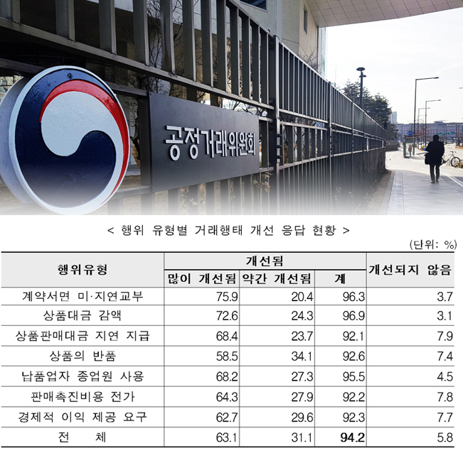 2018년도 대규모유통분야 서면실태조사 결과 [출처=공정거래위원회]