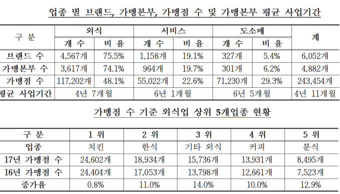 공정위, 2018년 말 기준 가맹산업 현황 발표 [출처=공정거래위원회]