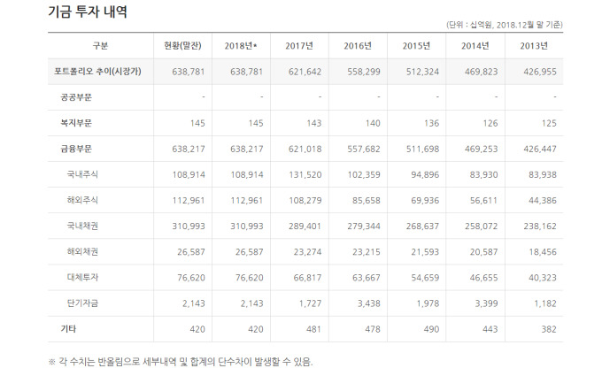 국민연금 각 부문별 투자 내역. [자료=국민연금 기금운용본부]