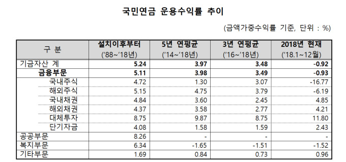 국민연금 부문별 운용수익률 추이 [자료=국민연금공단]