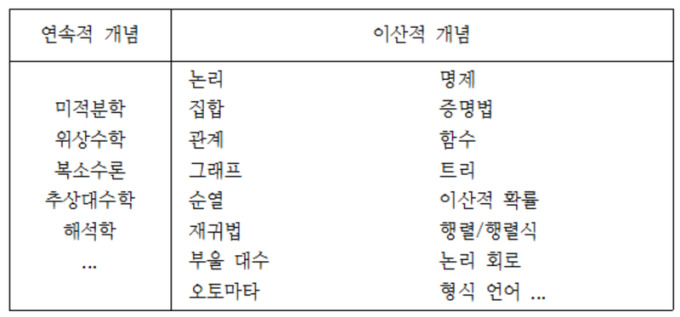 연속 함수 수학과 이산 수학의 비교, [출처: 네이버 블로그]