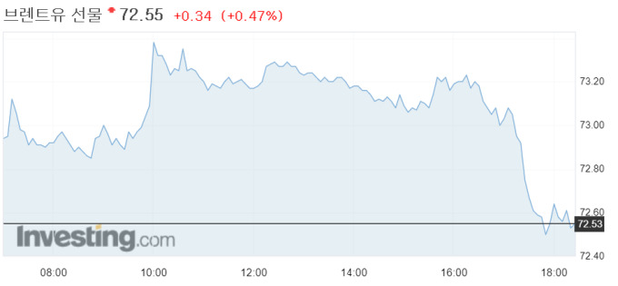 런던선물시장의 북해산 브렌트유 가격 20일 추이 [자료=인베스팅닷컴]