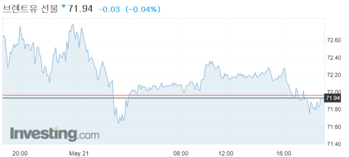 런던선물시장의 북해산 브렌트유 가격 21일 추이 [자료=인베스팅닷컴]