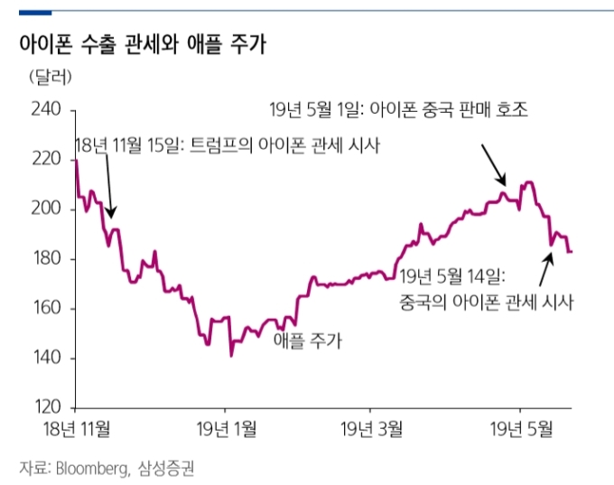 [자료=삼성증권, 블룸버그]
