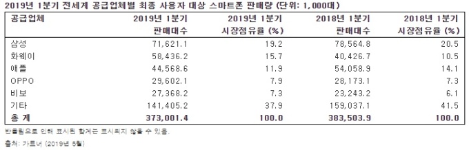1분기 스마트폰 시장 판매량 및 점유율. [자료=가트너]